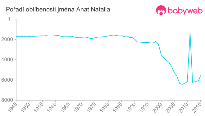 Pořadí oblíbenosti jména Anat Natalia