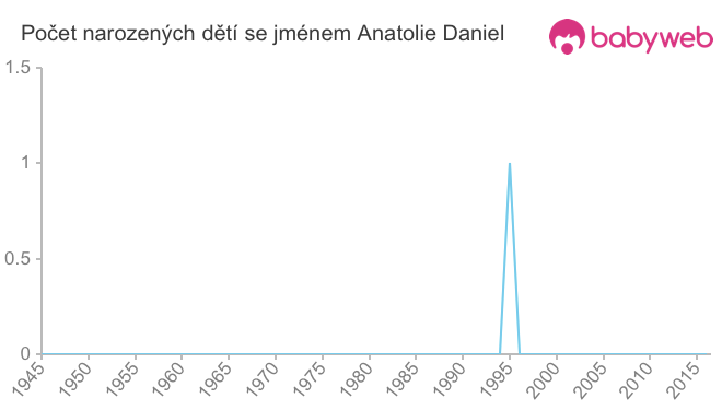 Počet dětí narozených se jménem Anatolie Daniel