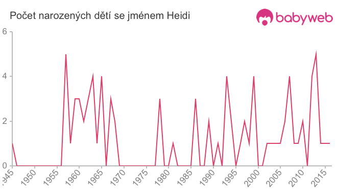 Počet dětí narozených se jménem Heidi