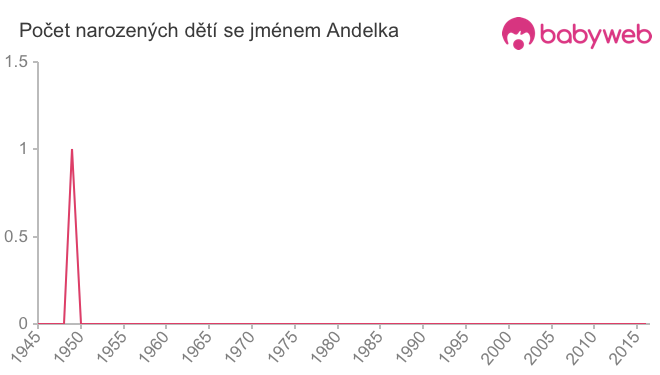 Počet dětí narozených se jménem Andelka
