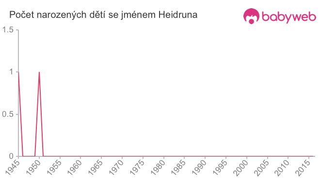 Počet dětí narozených se jménem Heidruna