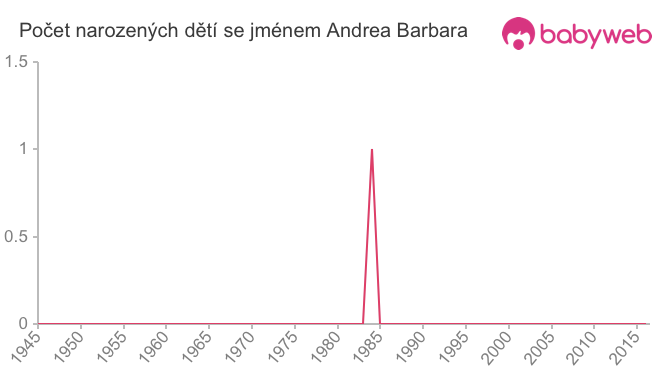 Počet dětí narozených se jménem Andrea Barbara