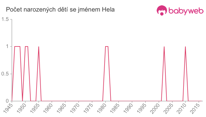 Počet dětí narozených se jménem Hela