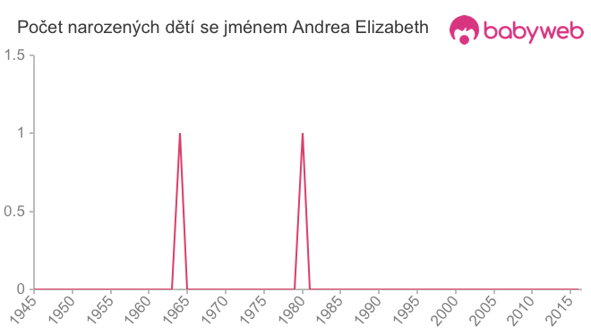 Počet dětí narozených se jménem Andrea Elizabeth