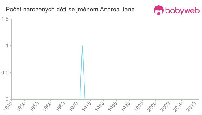 Počet dětí narozených se jménem Andrea Jane
