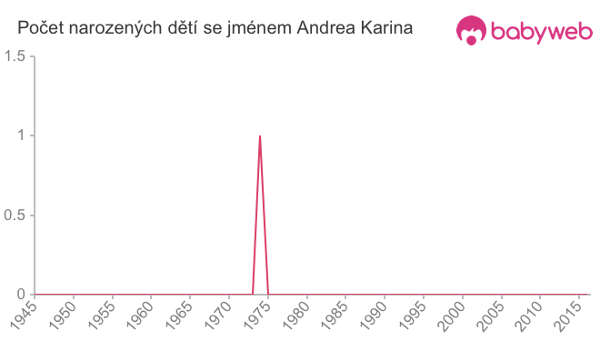 Počet dětí narozených se jménem Andrea Karina