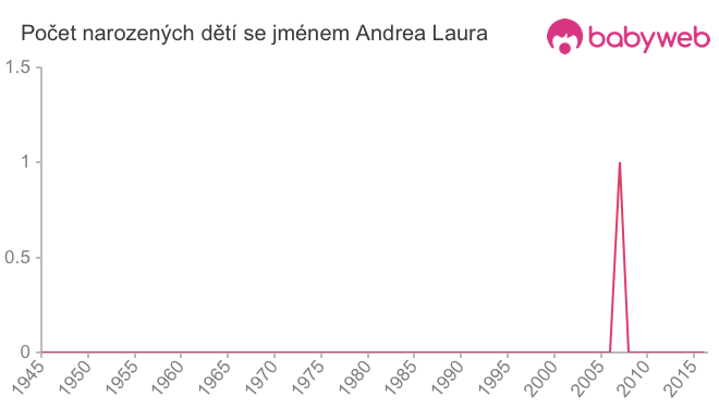 Počet dětí narozených se jménem Andrea Laura