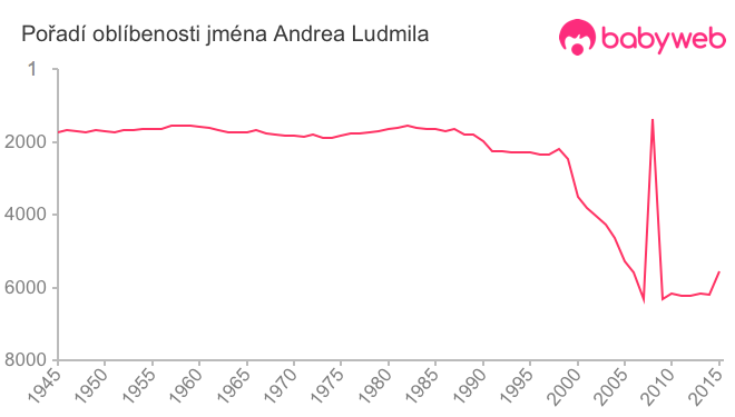 Pořadí oblíbenosti jména Andrea Ludmila