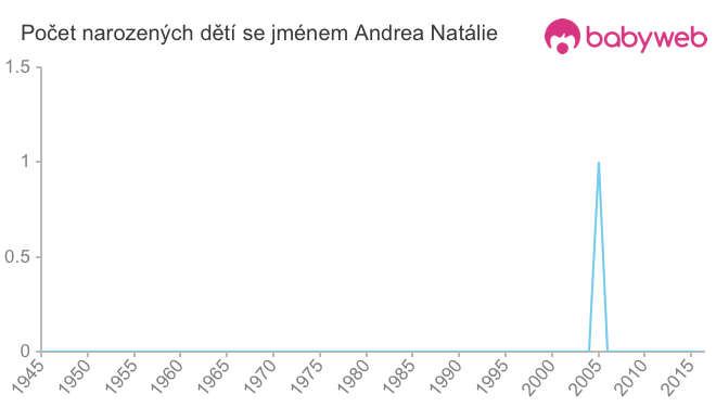 Počet dětí narozených se jménem Andrea Natálie