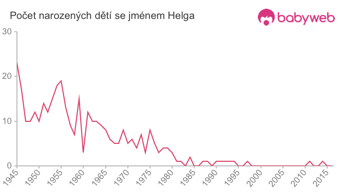 Počet dětí narozených se jménem Helga