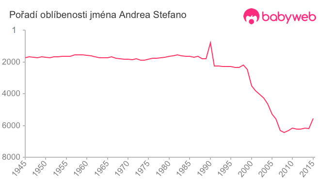 Pořadí oblíbenosti jména Andrea Stefano