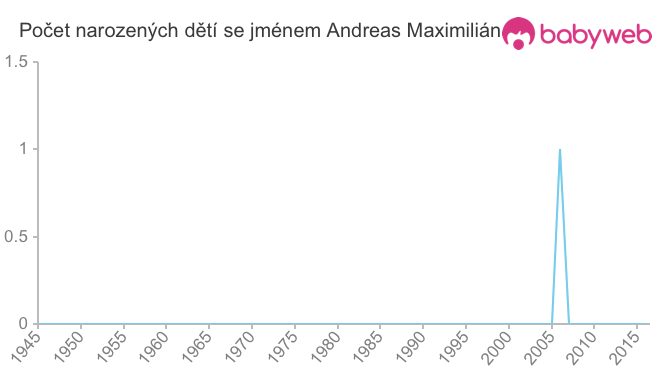 Počet dětí narozených se jménem Andreas Maximilián