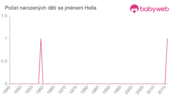 Počet dětí narozených se jménem Hella