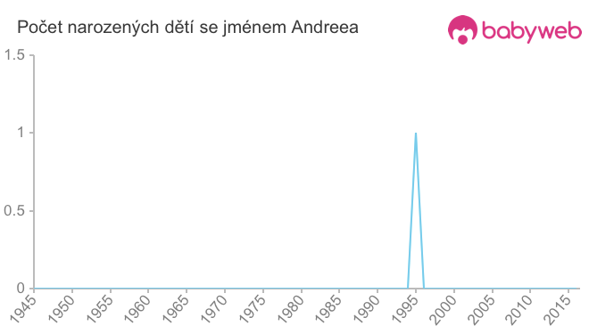 Počet dětí narozených se jménem Andreea