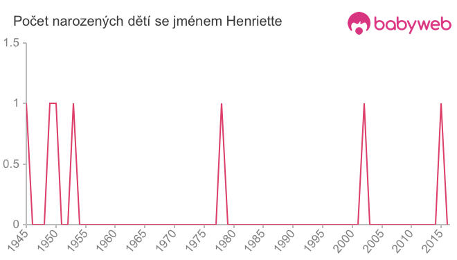 Počet dětí narozených se jménem Henriette