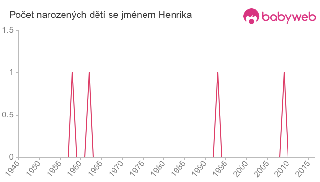 Počet dětí narozených se jménem Henrika