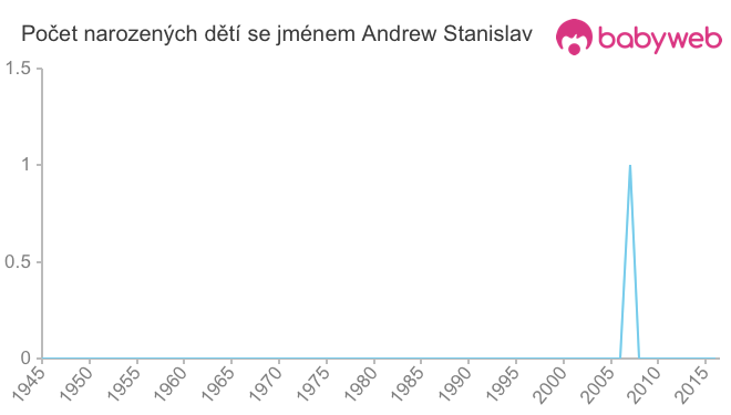 Počet dětí narozených se jménem Andrew Stanislav