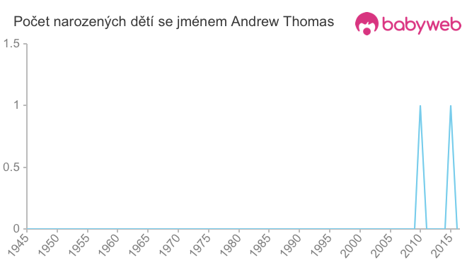 Počet dětí narozených se jménem Andrew Thomas