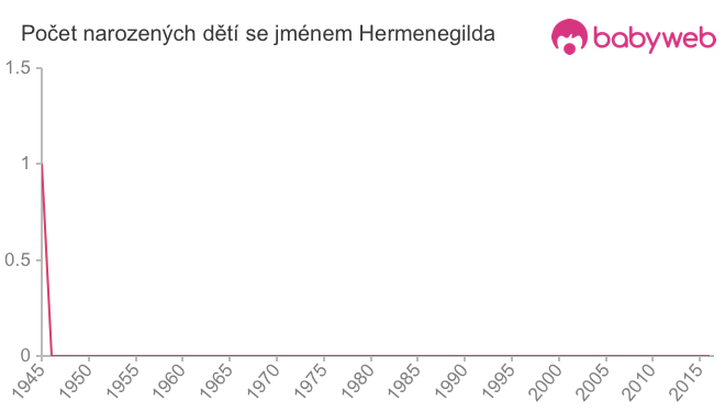 Počet dětí narozených se jménem Hermenegilda