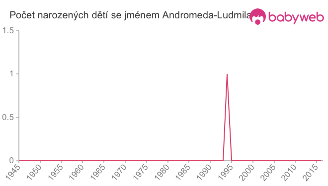 Počet dětí narozených se jménem Andromeda-Ludmila