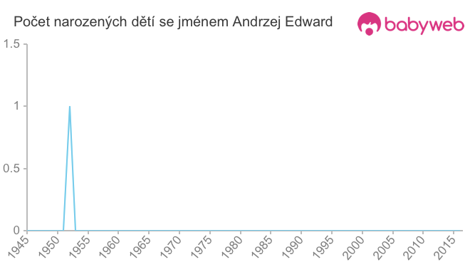 Počet dětí narozených se jménem Andrzej Edward