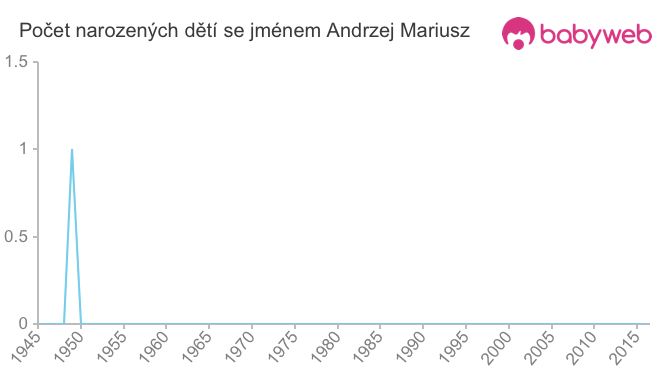 Počet dětí narozených se jménem Andrzej Mariusz