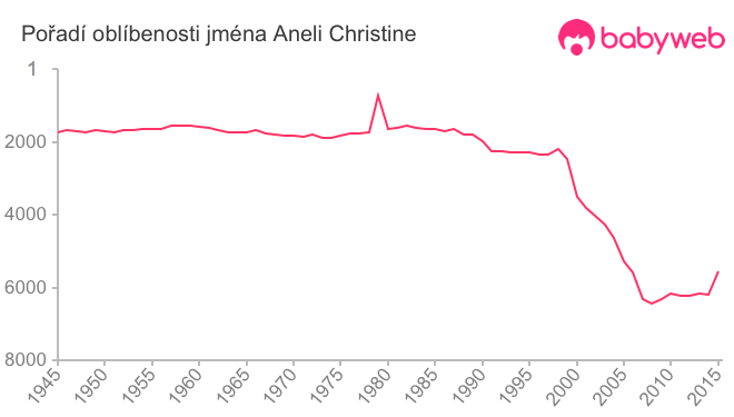 Pořadí oblíbenosti jména Aneli Christine