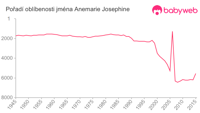 Pořadí oblíbenosti jména Anemarie Josephine