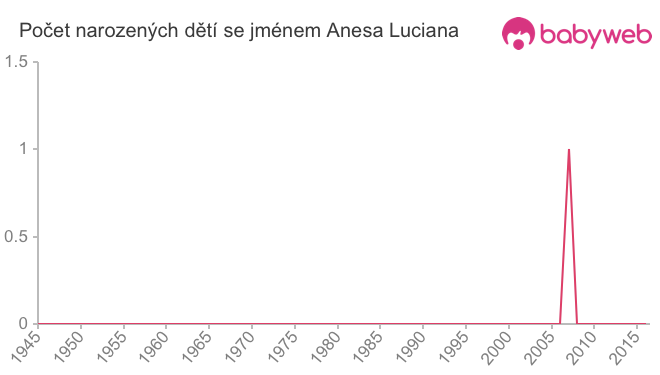 Počet dětí narozených se jménem Anesa Luciana