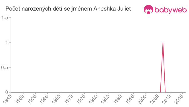 Počet dětí narozených se jménem Aneshka Juliet