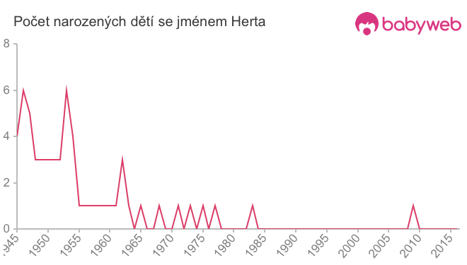 Počet dětí narozených se jménem Herta