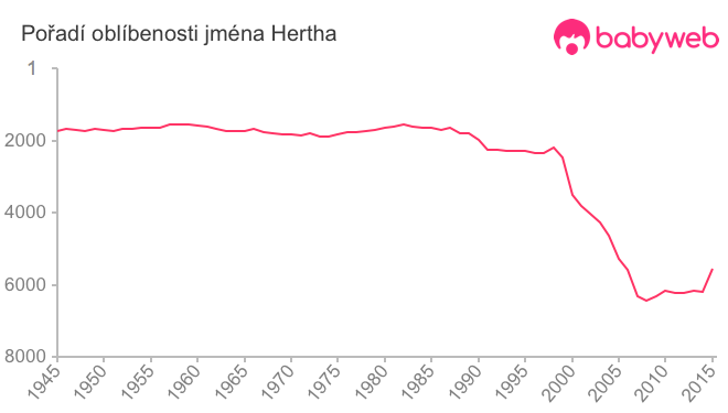 Pořadí oblíbenosti jména Hertha