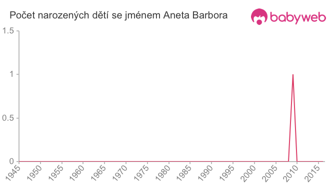 Počet dětí narozených se jménem Aneta Barbora