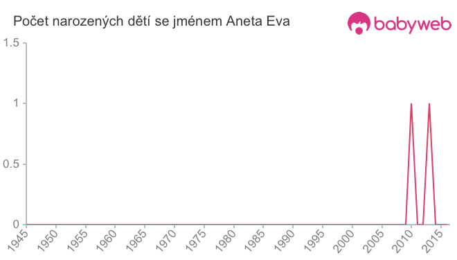 Počet dětí narozených se jménem Aneta Eva
