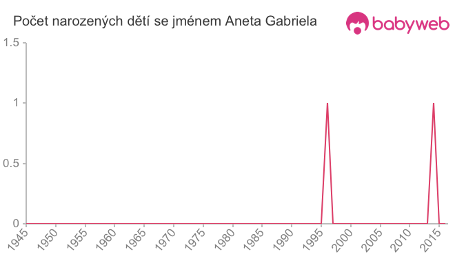 Počet dětí narozených se jménem Aneta Gabriela