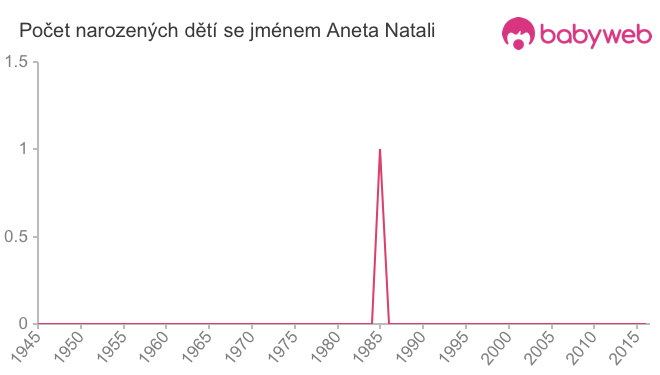 Počet dětí narozených se jménem Aneta Natali