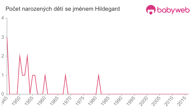 Počet dětí narozených se jménem Hildegard