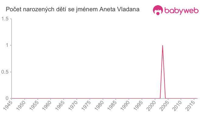 Počet dětí narozených se jménem Aneta Vladana
