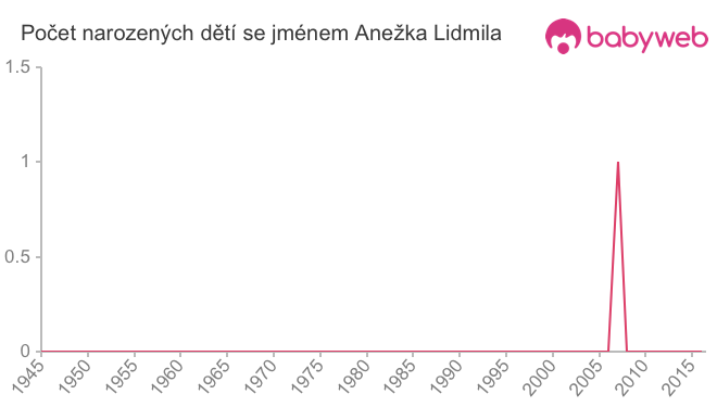 Počet dětí narozených se jménem Anežka Lidmila