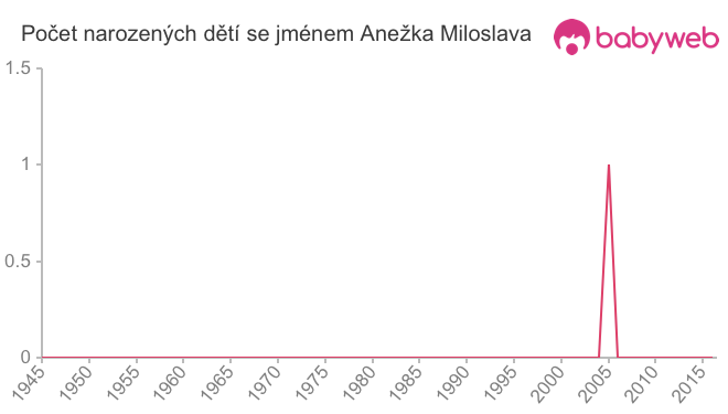 Počet dětí narozených se jménem Anežka Miloslava