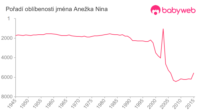 Pořadí oblíbenosti jména Anežka Nina