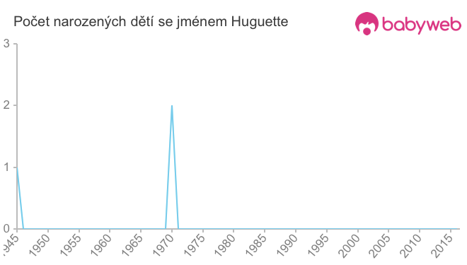 Počet dětí narozených se jménem Huguette