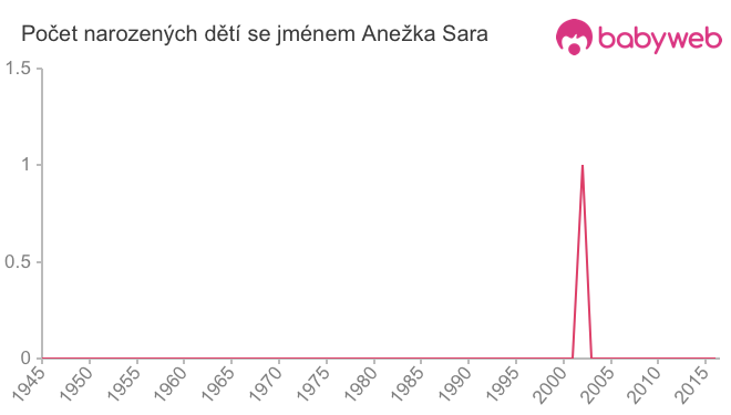 Počet dětí narozených se jménem Anežka Sara