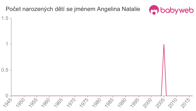 Počet dětí narozených se jménem Angelina Natalie