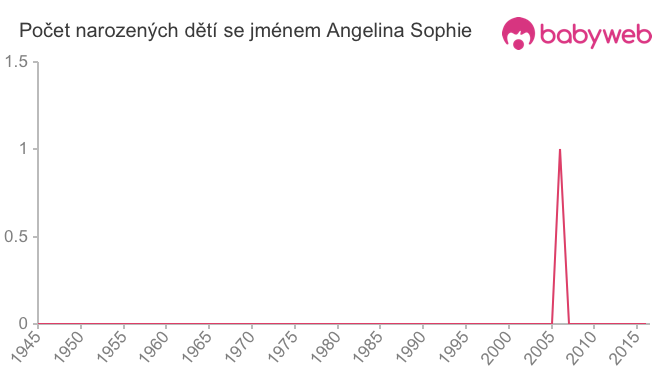 Počet dětí narozených se jménem Angelina Sophie