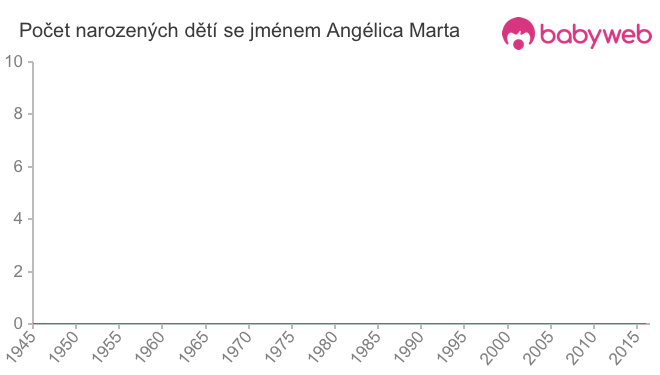 Počet dětí narozených se jménem Angélica Marta