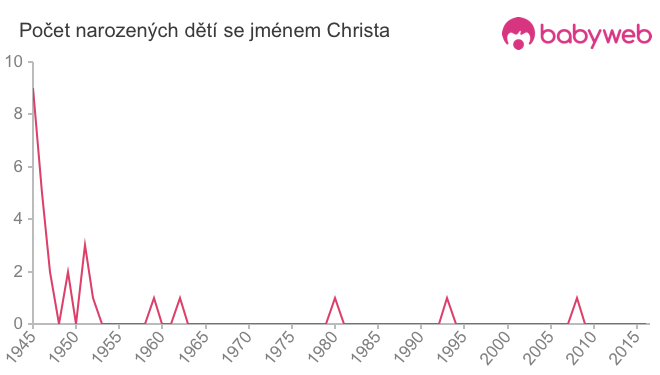 Počet dětí narozených se jménem Christa