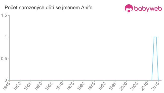 Počet dětí narozených se jménem Anife