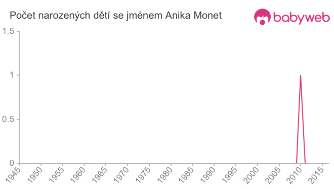 Počet dětí narozených se jménem Anika Monet