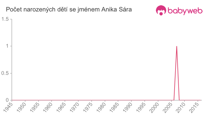 Počet dětí narozených se jménem Anika Sára